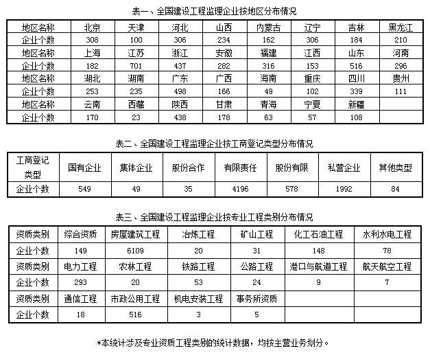 开元(中国)和城乡建设部2016年建设工程监理统计公报